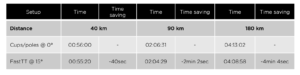 FastTT carbon aero bar test data chart